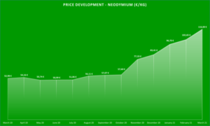 Diagramm Preisentwicklung   Neodym eng 300x180 - The price of neodymium magnets